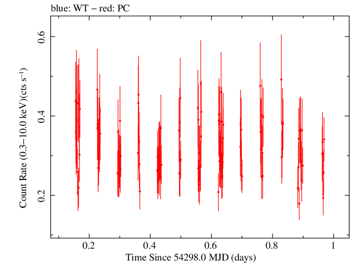 Swift light curve for Observation ID 00036093027