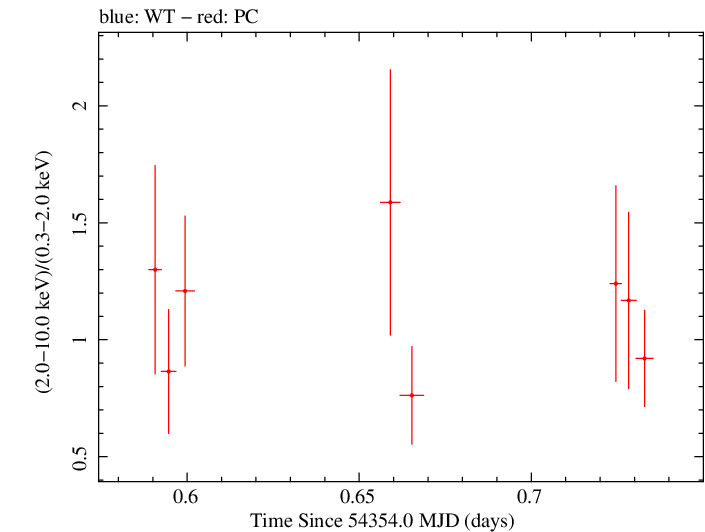 Swift hardness ratio for Observation ID 00036093028