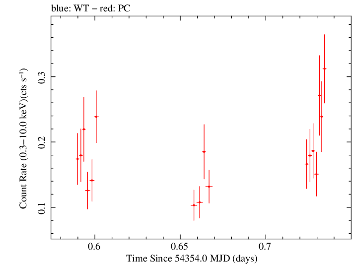 Swift light curve for Observation ID 00036093028