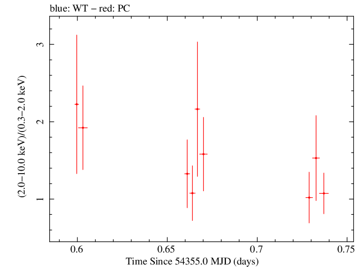 Swift hardness ratio for Observation ID 00036093029