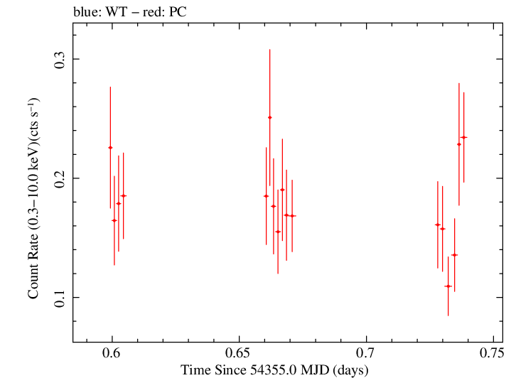 Swift light curve for Observation ID 00036093029