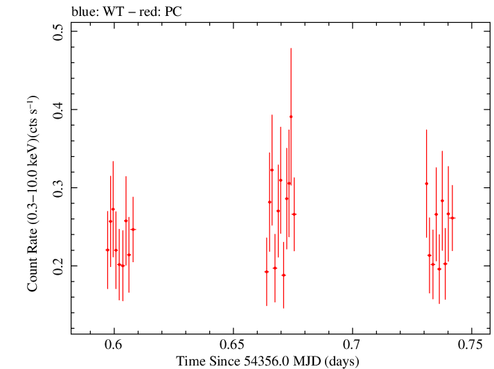 Swift light curve for Observation ID 00036093030