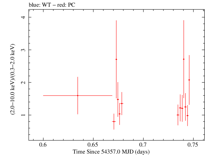 Swift hardness ratio for Observation ID 00036093031
