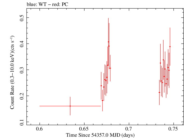 Swift light curve for Observation ID 00036093031