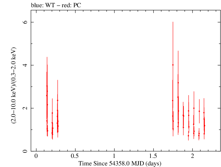Swift hardness ratio for Observation ID 00036093032
