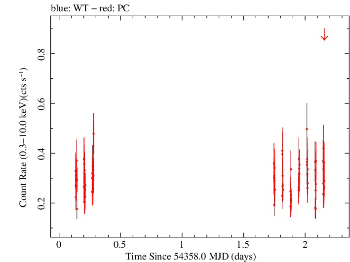 Swift light curve for Observation ID 00036093032
