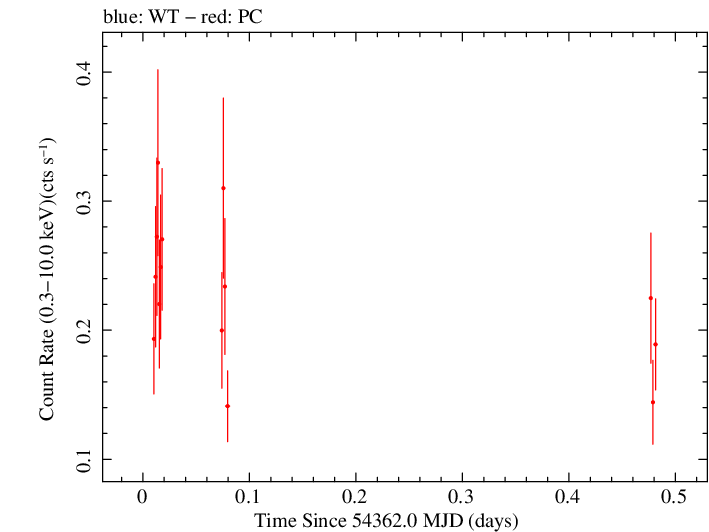 Swift light curve for Observation ID 00036093034