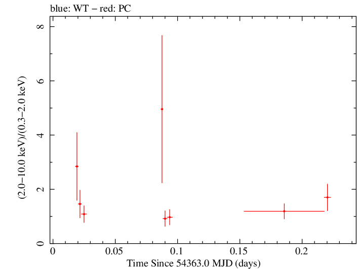 Swift hardness ratio for Observation ID 00036093035