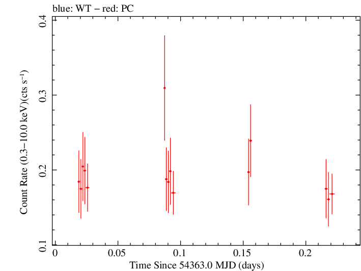 Swift light curve for Observation ID 00036093035