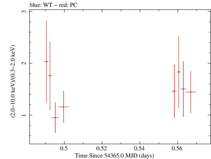Swift hardness ratio for Observation ID 00036093036