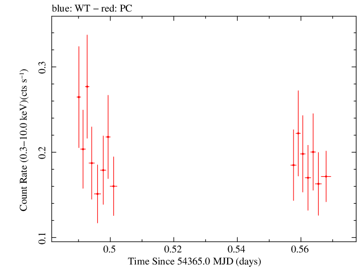 Swift light curve for Observation ID 00036093036