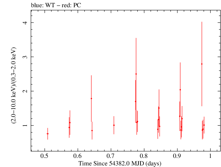 Swift hardness ratio for Observation ID 00036093037
