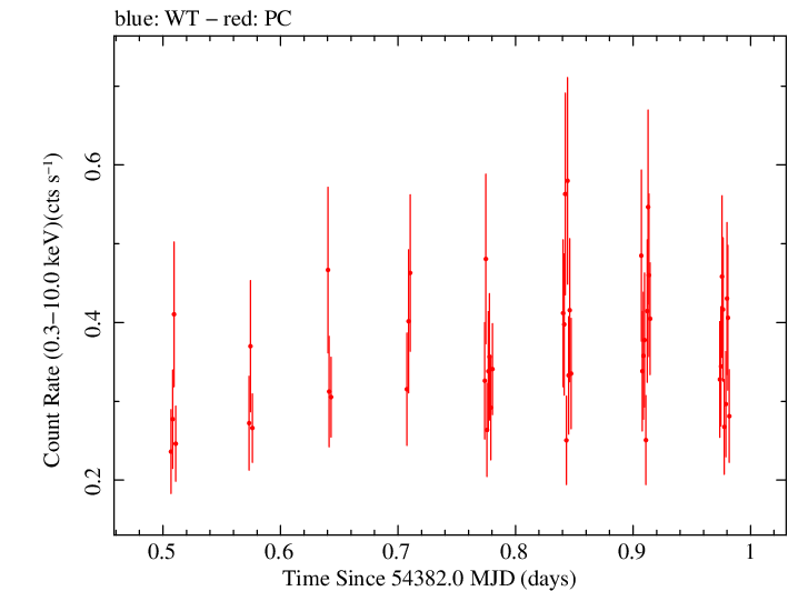 Swift light curve for Observation ID 00036093037