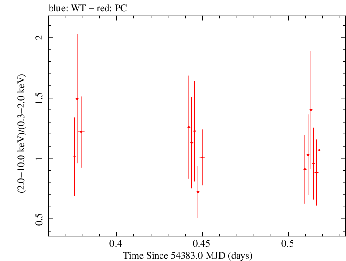 Swift hardness ratio for Observation ID 00036093038