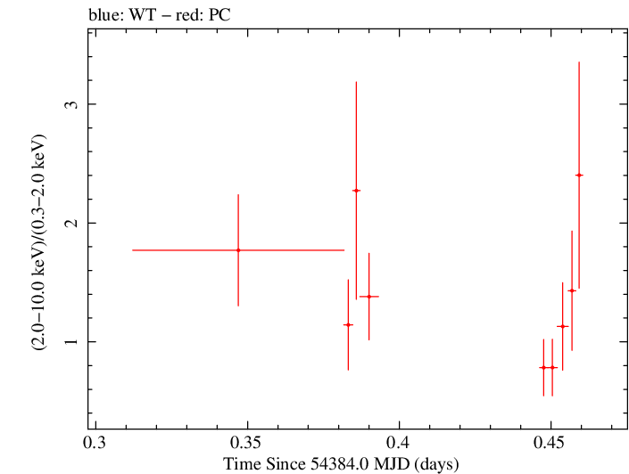 Swift hardness ratio for Observation ID 00036093039