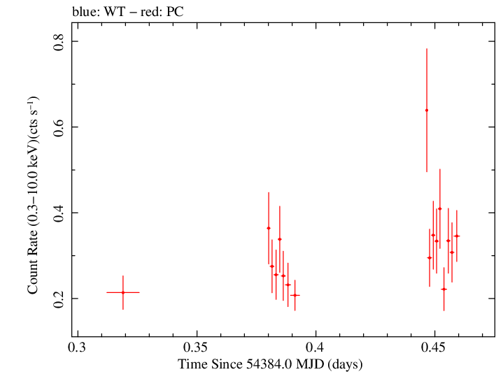 Swift light curve for Observation ID 00036093039