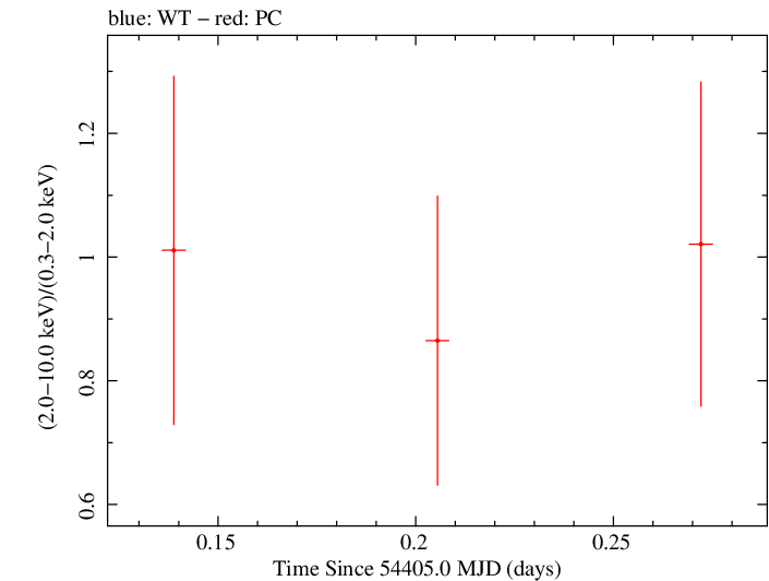 Swift hardness ratio for Observation ID 00036093041