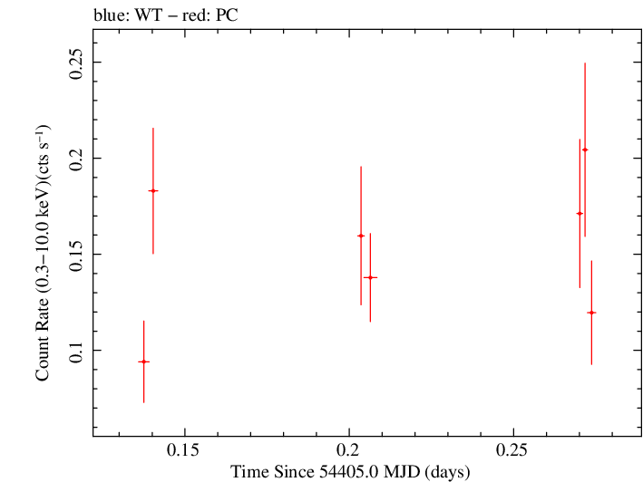 Swift light curve for Observation ID 00036093041