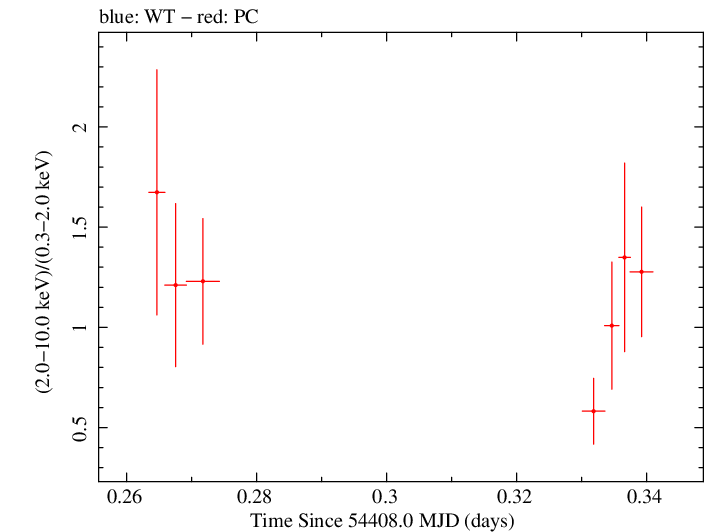Swift hardness ratio for Observation ID 00036093043
