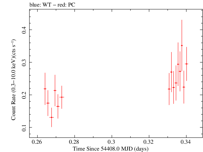 Swift light curve for Observation ID 00036093043