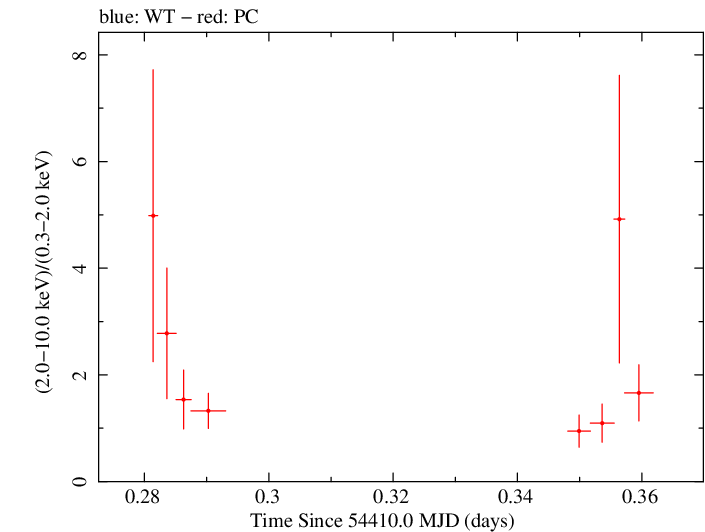 Swift hardness ratio for Observation ID 00036093044