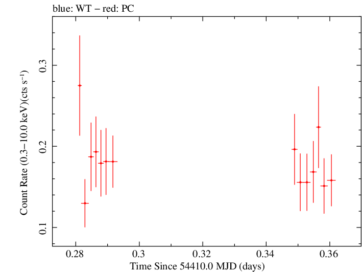 Swift light curve for Observation ID 00036093044