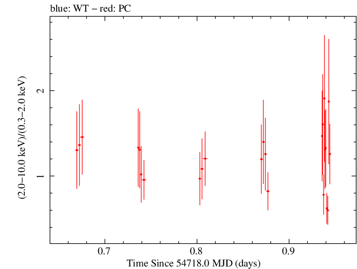 Swift hardness ratio for Observation ID 00036093045
