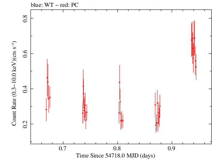 Swift light curve for Observation ID 00036093045
