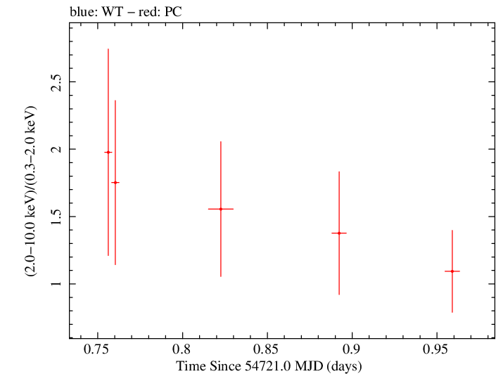 Swift hardness ratio for Observation ID 00036093046
