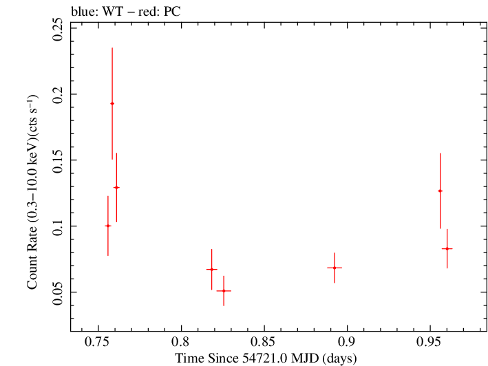 Swift light curve for Observation ID 00036093046
