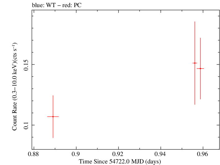 Swift light curve for Observation ID 00036093047