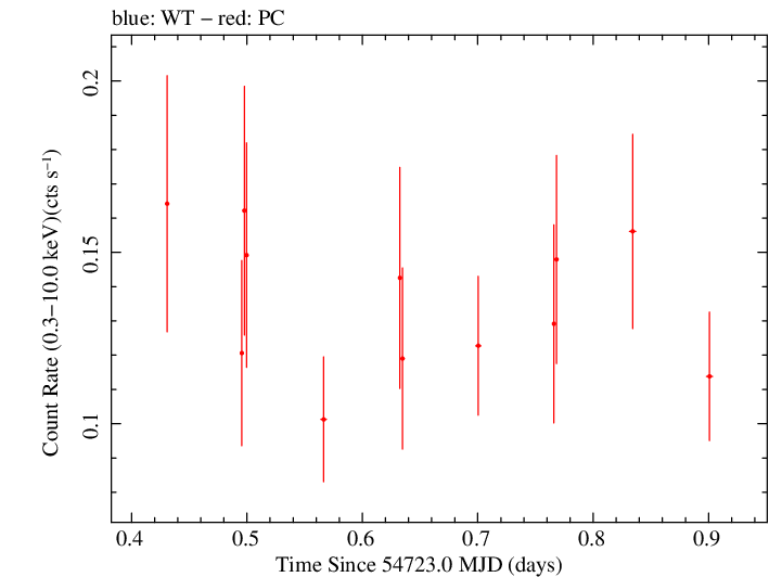 Swift light curve for Observation ID 00036093048
