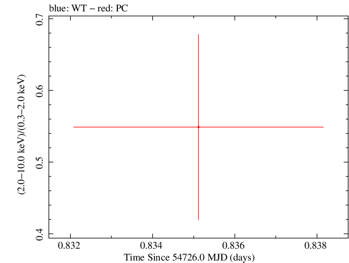 Swift hardness ratio for Observation ID 00036093051