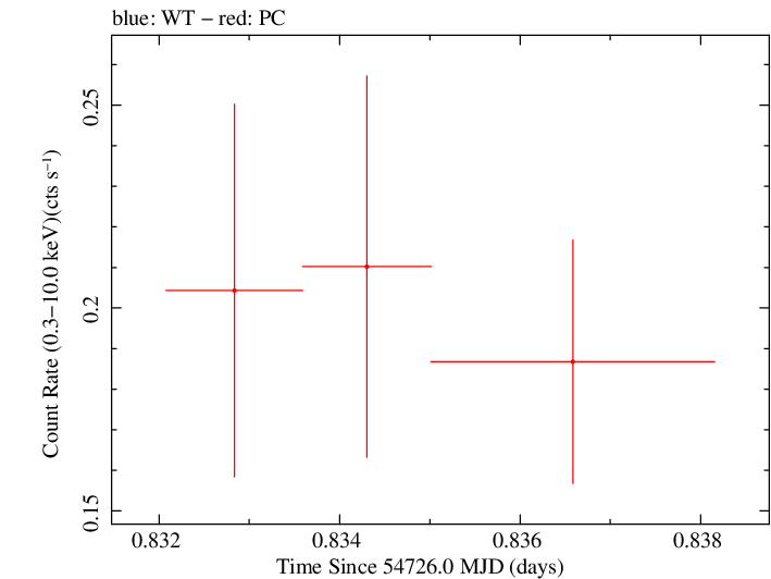 Swift light curve for Observation ID 00036093051
