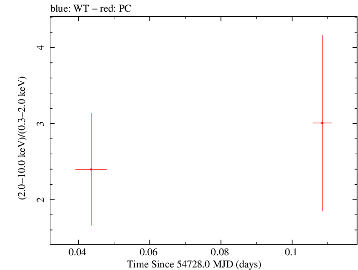 Swift hardness ratio for Observation ID 00036093052