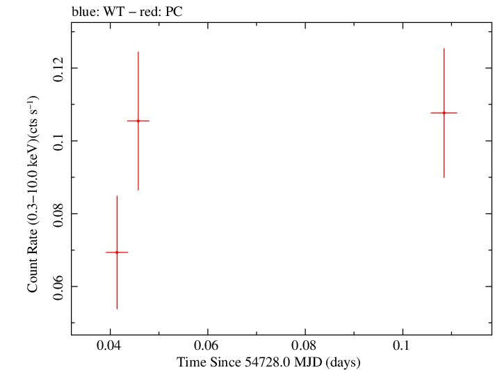 Swift light curve for Observation ID 00036093052