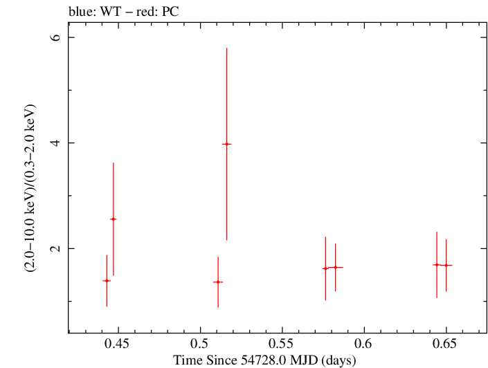 Swift hardness ratio for Observation ID 00036093053
