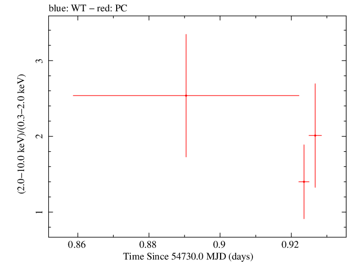 Swift hardness ratio for Observation ID 00036093054