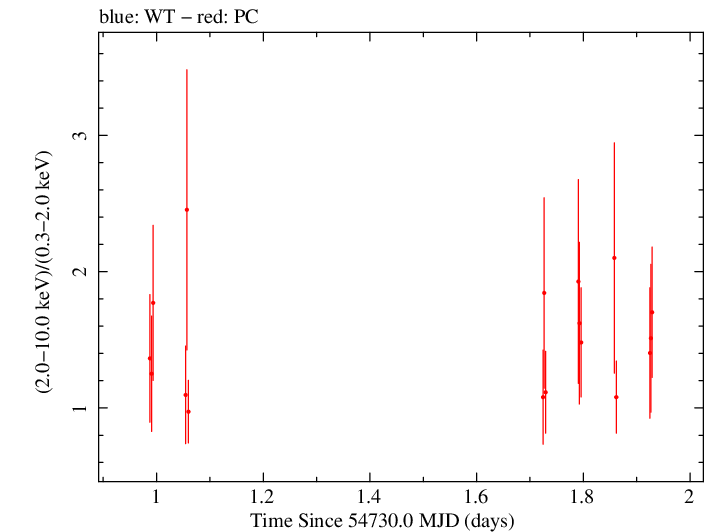 Swift hardness ratio for Observation ID 00036093055
