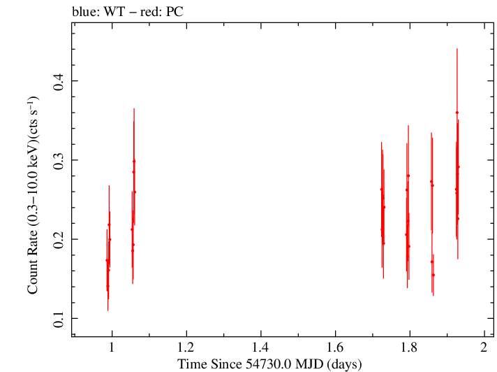 Swift light curve for Observation ID 00036093055