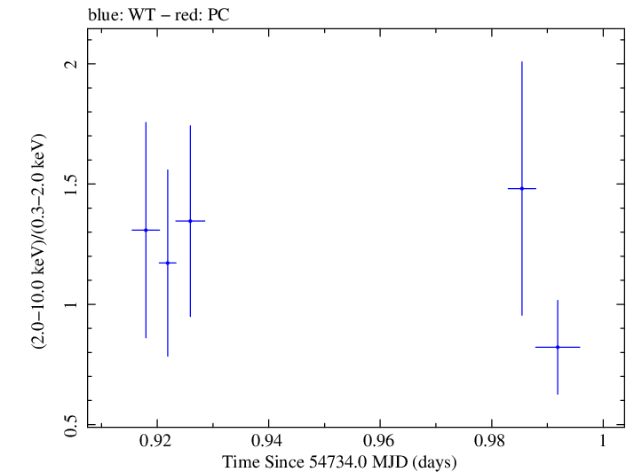 Swift hardness ratio for Observation ID 00036093056