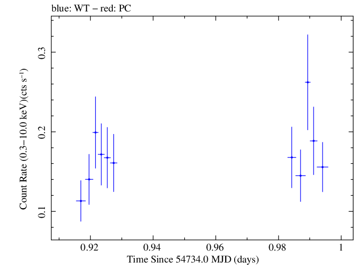 Swift light curve for Observation ID 00036093056