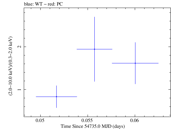 Swift hardness ratio for Observation ID 00036093057