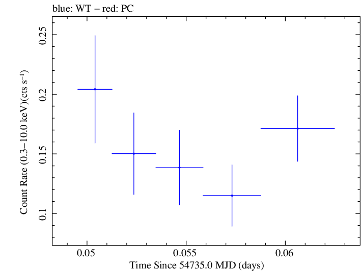 Swift light curve for Observation ID 00036093057