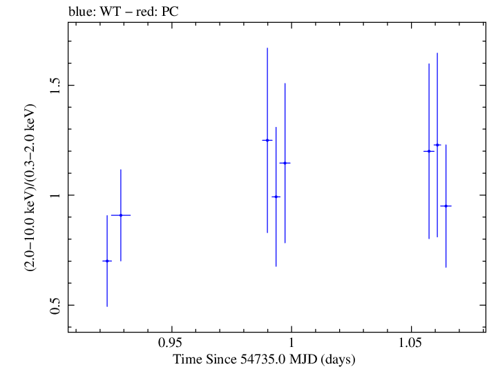 Swift hardness ratio for Observation ID 00036093058