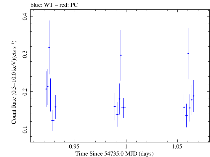 Swift light curve for Observation ID 00036093058