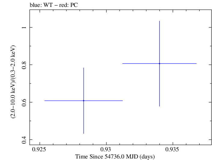 Swift hardness ratio for Observation ID 00036093059