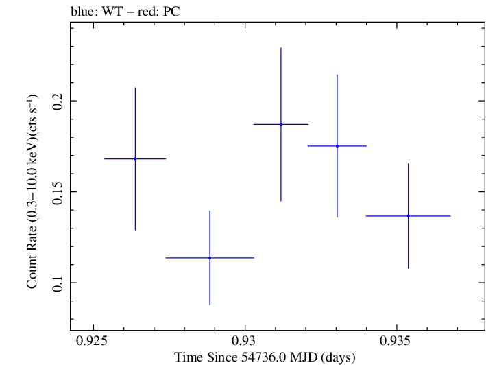 Swift light curve for Observation ID 00036093059