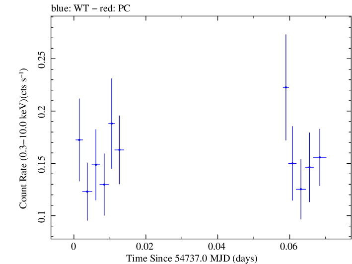 Swift light curve for Observation ID 00036093060