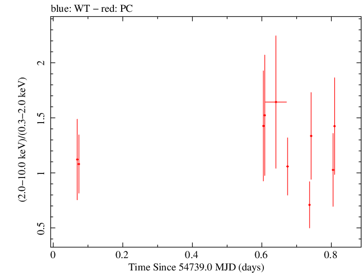 Swift hardness ratio for Observation ID 00036093061